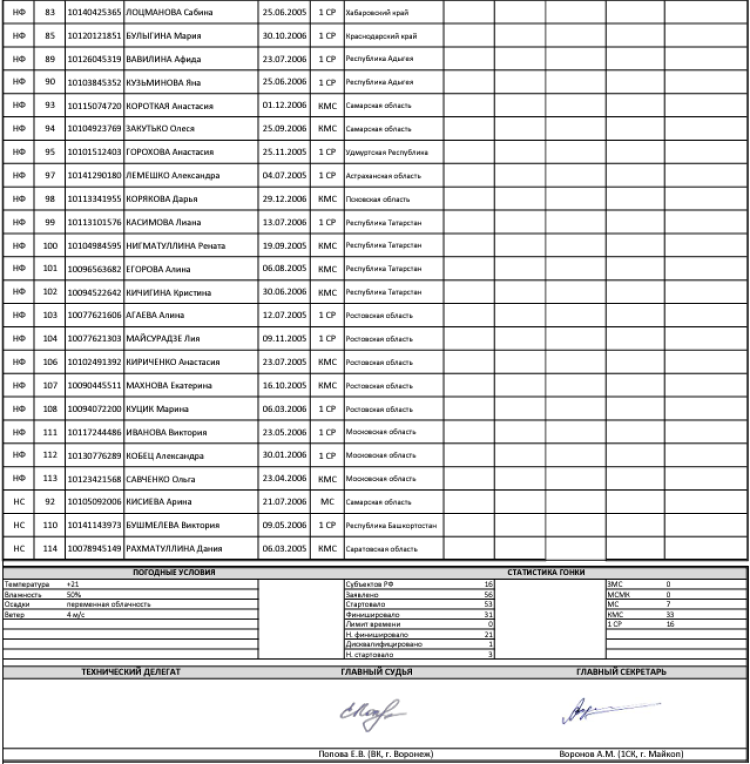 Велоспорт - шоссе Майкоп 15-16 лет 17-18 лет - юниорки групповая другая итог2