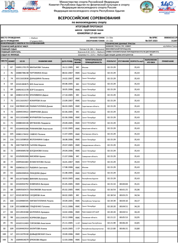 Велоспорт - шоссе Майкоп 15-16 лет 17-18 лет - юниорки групповая итог1