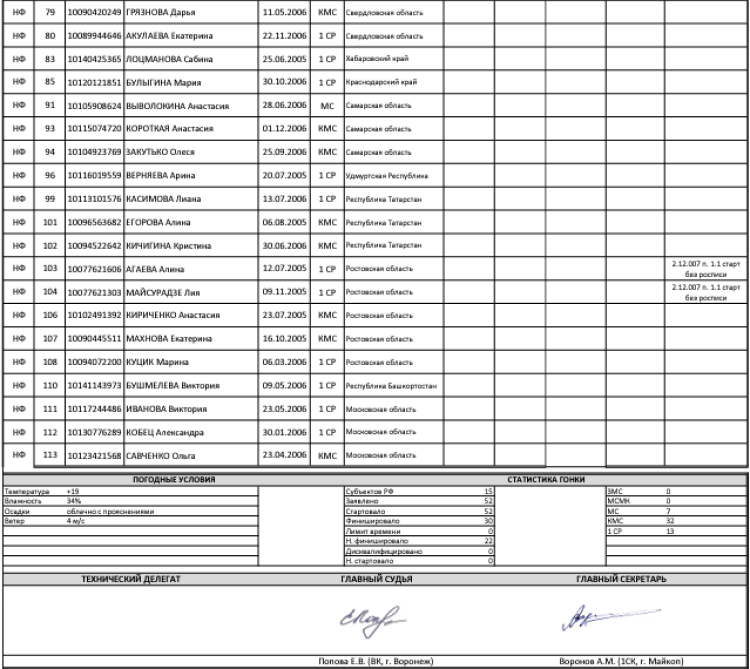 Велоспорт - шоссе Майкоп 15-16 лет 17-18 лет - юниорки групповая итог2