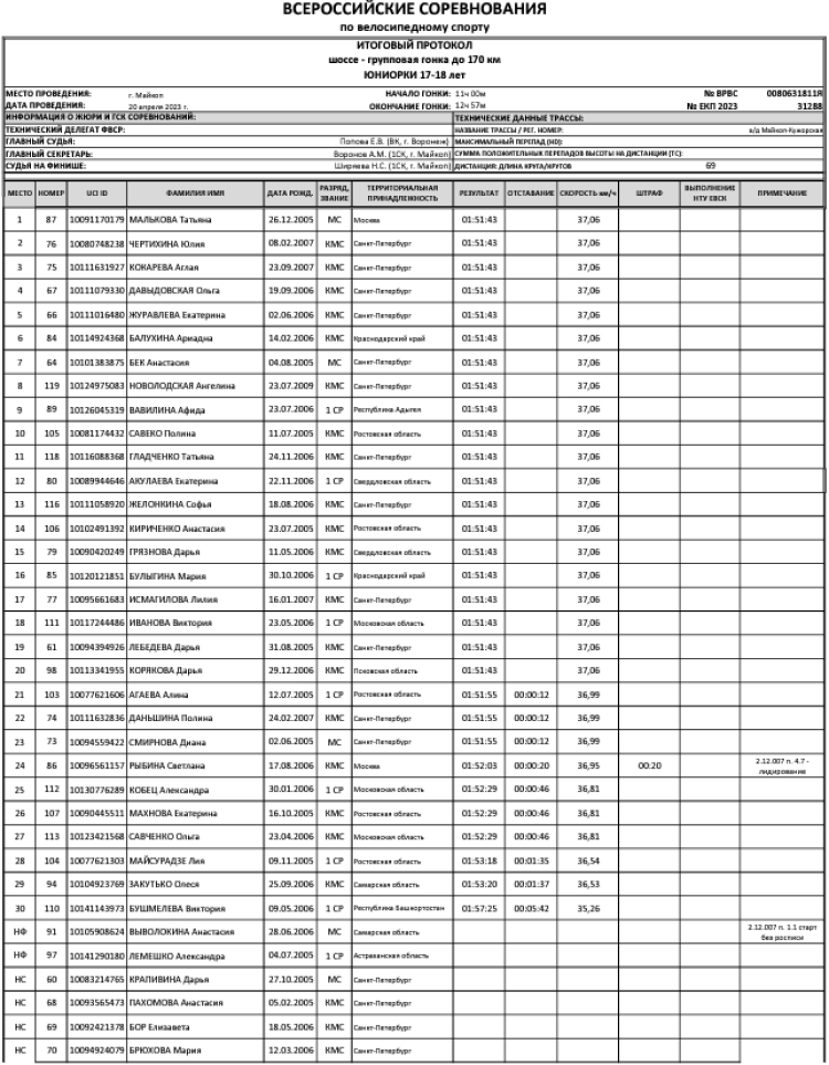 Велоспорт - шоссе Майкоп 15-16 лет 17-18 лет - юниорки групповая третья итог1