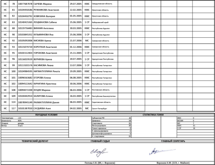 Велоспорт - шоссе Майкоп 15-16 лет 17-18 лет - юниорки групповая третья итог2