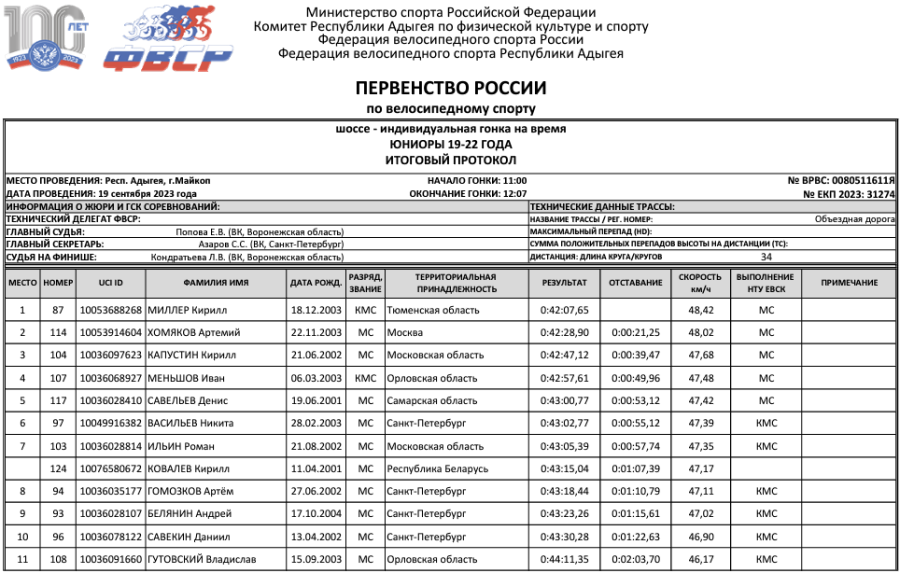Велоспорт - шоссе Майкоп 19-22 года - юниоры - гонка на время - итог1
