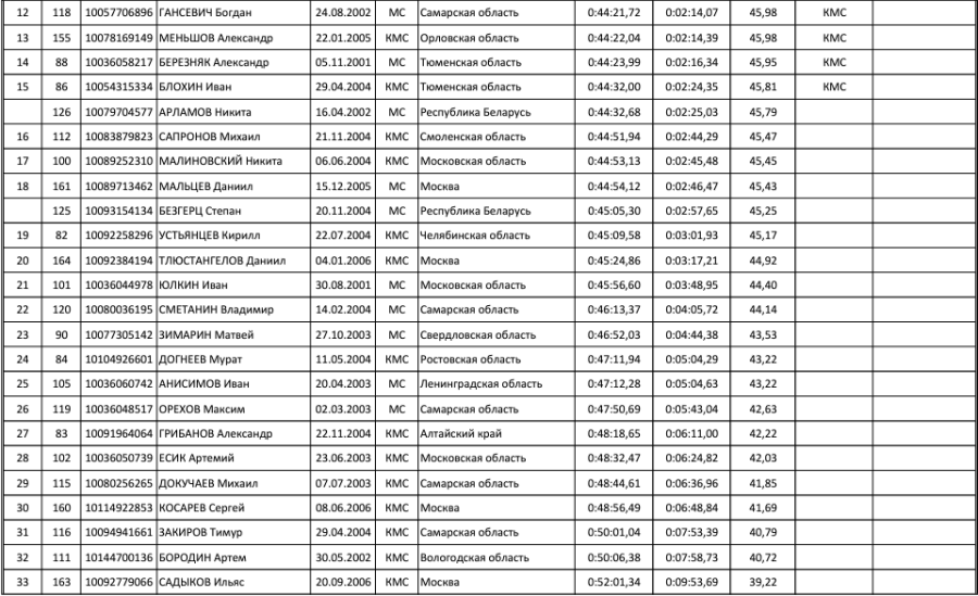 Велоспорт - шоссе Майкоп 19-22 года - юниоры - гонка на время - итог2