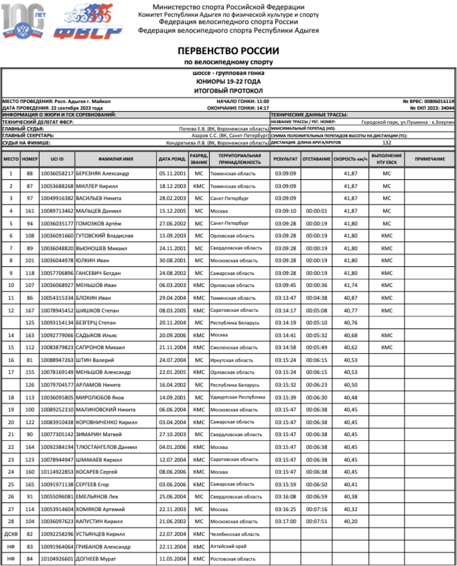 Велоспорт - шоссе Майкоп 19-22 года - юниоры - групповая гонка - итог1