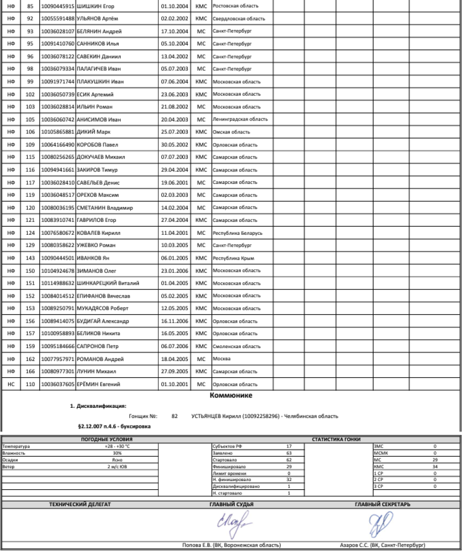 Велоспорт - шоссе Майкоп 19-22 года - юниоры - групповая гонка - итог2