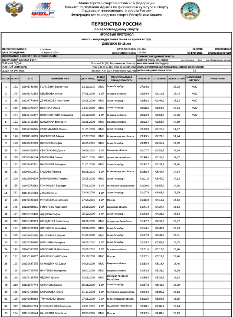 Велоспорт - шоссе Майкоп - гонка в гору - юниорки 17-18 лет девушки 15-16 лет - девушки итог1