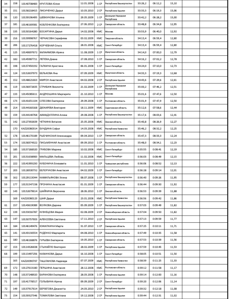 Велоспорт - шоссе Майкоп - гонка в гору - юниорки 17-18 лет девушки 15-16 лет - девушки итог2
