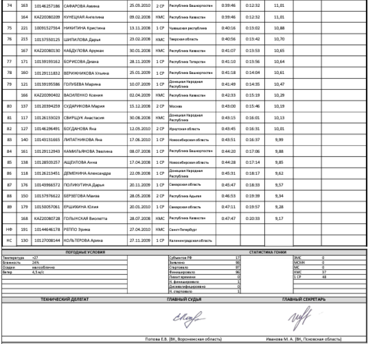 Велоспорт - шоссе Майкоп - гонка в гору - юниорки 17-18 лет девушки 15-16 лет - девушки итог3