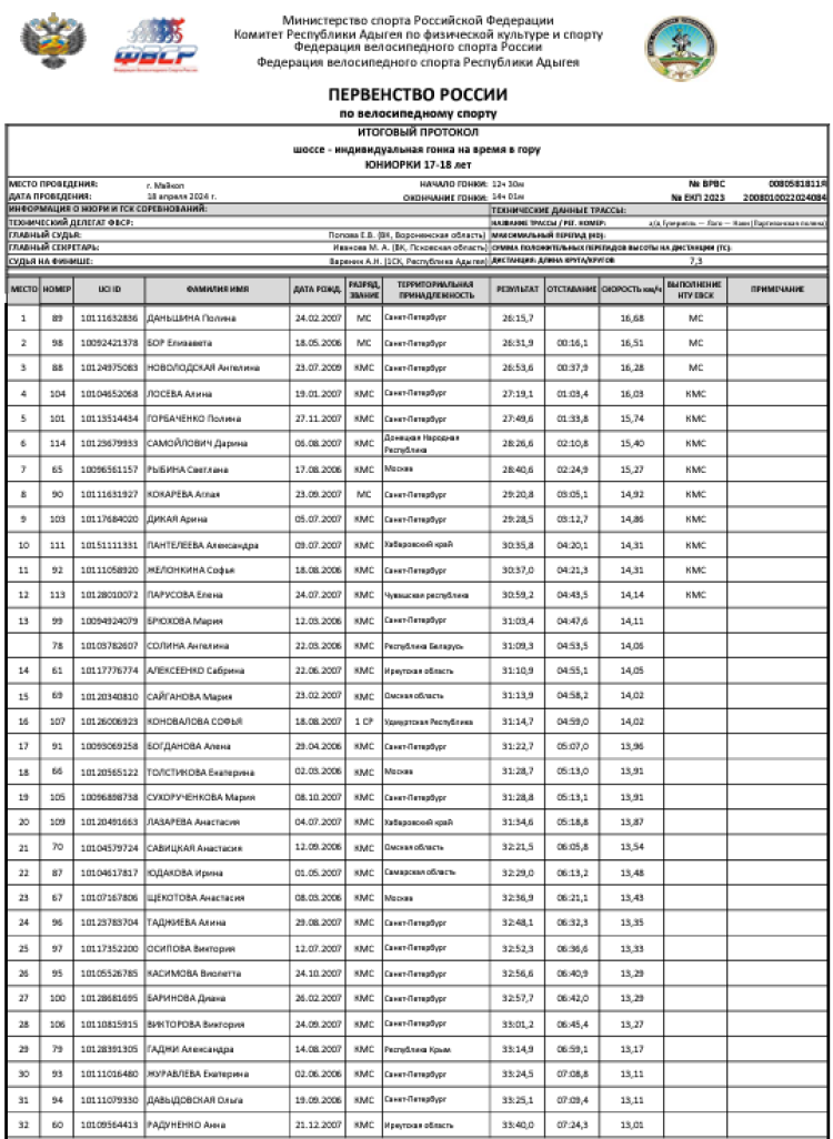 Велоспорт - шоссе Майкоп - гонка в гору - юниорки 17-18 лет девушки 15-16 лет - юниорки итог1