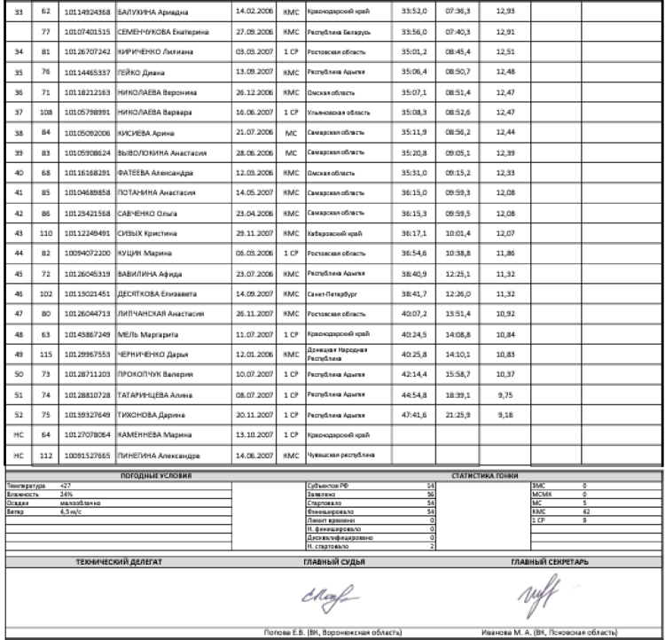 Велоспорт - шоссе Майкоп - гонка в гору - юниорки 17-18 лет девушки 15-16 лет - юниорки итог2