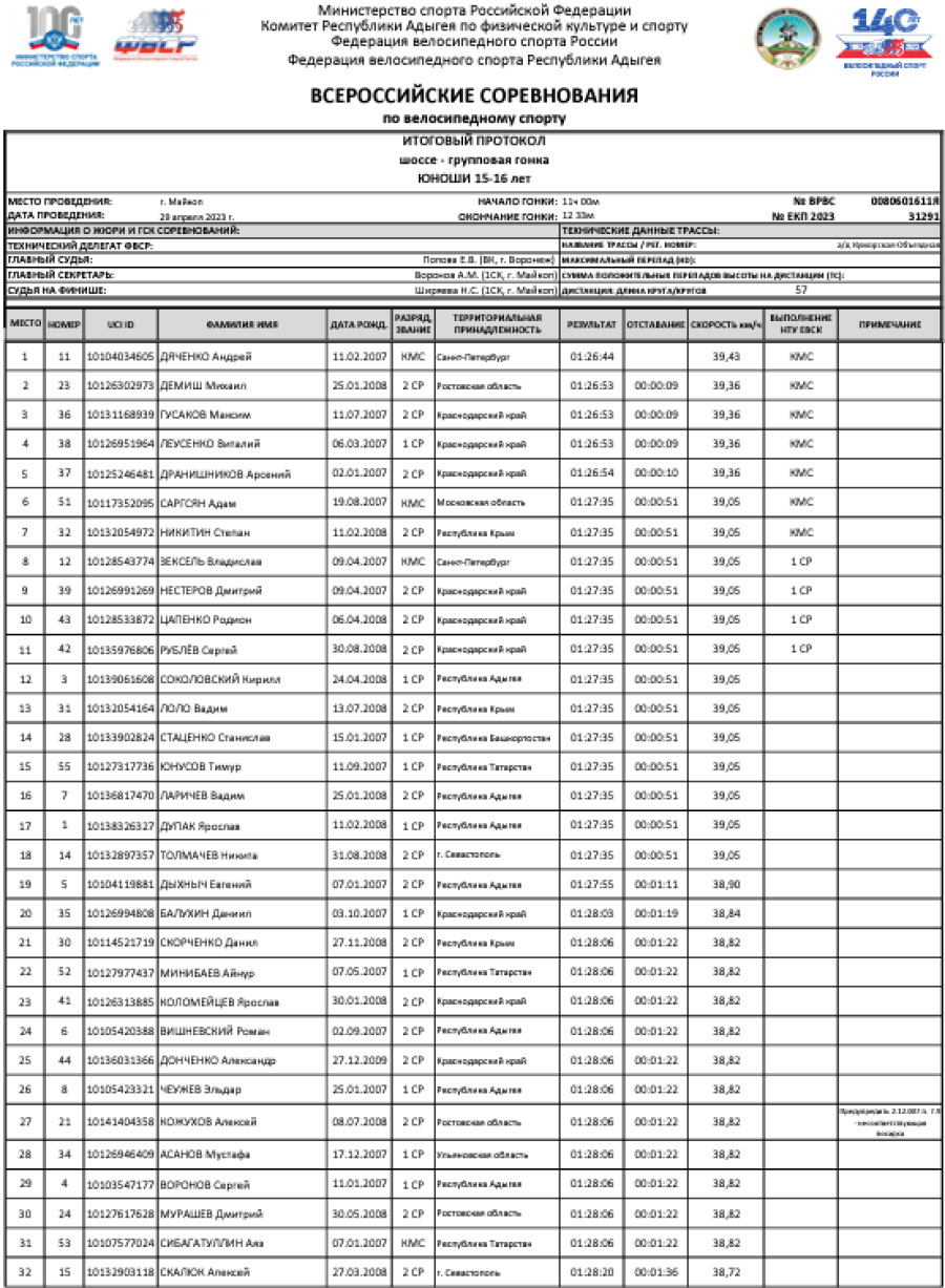 Велоспорт шоссе - Майкоп юноши 15-16 лет - групповая гонка итог1