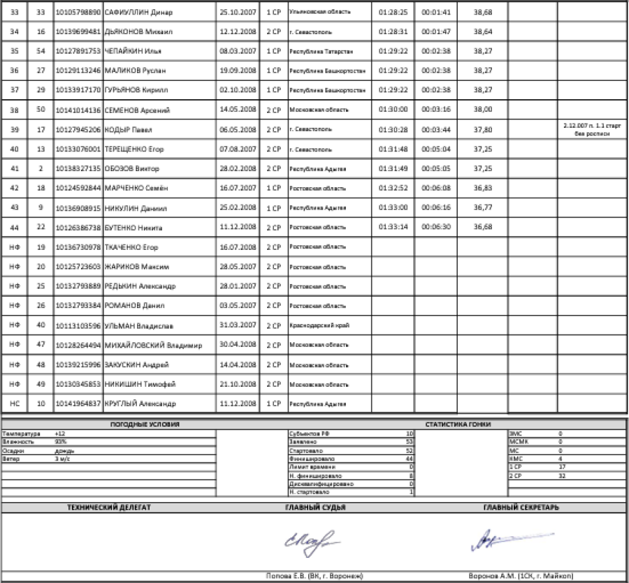 Велоспорт шоссе - Майкоп юноши 15-16 лет - групповая гонка итог2