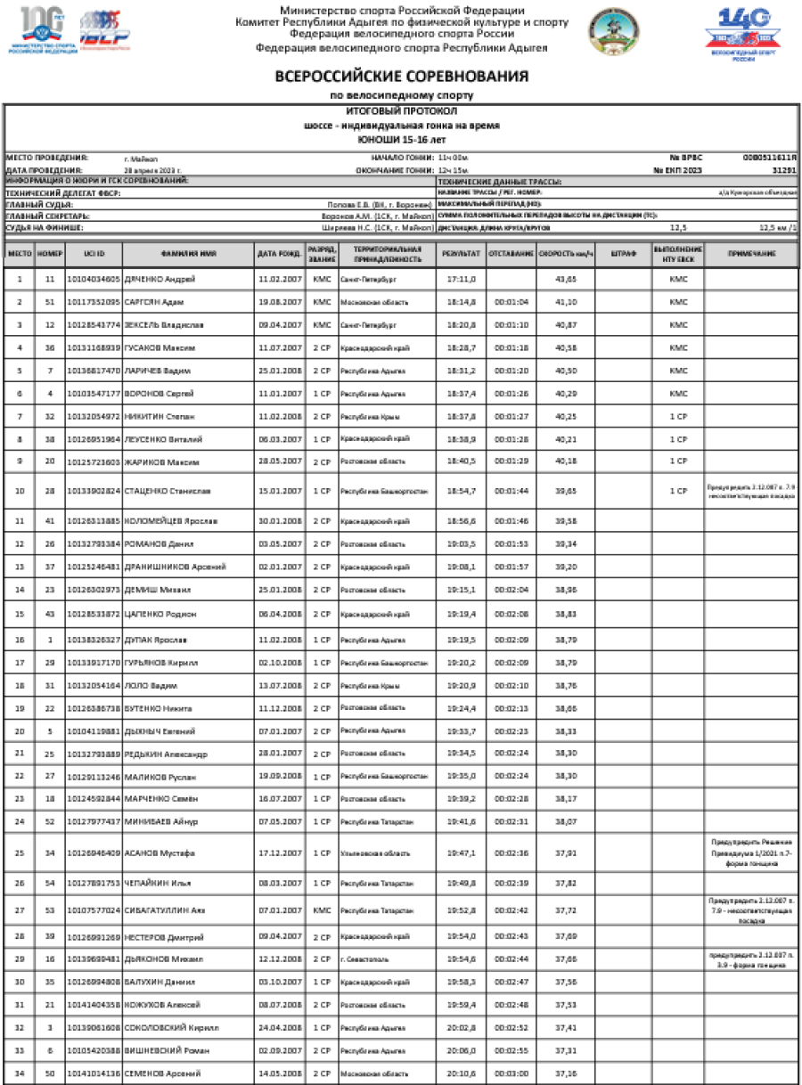 Велоспорт шоссе - Майкоп юноши 15-16 лет - индгонка на время итог1