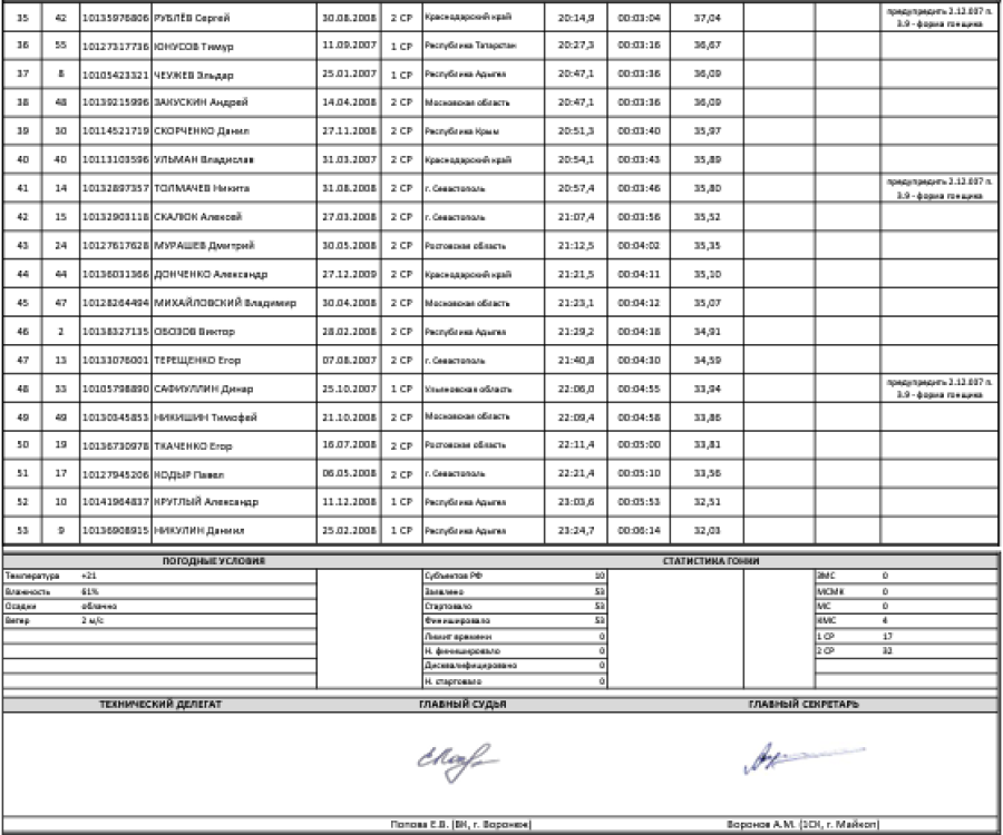 Велоспорт шоссе - Майкоп юноши 15-16 лет - индгонка на время итог2