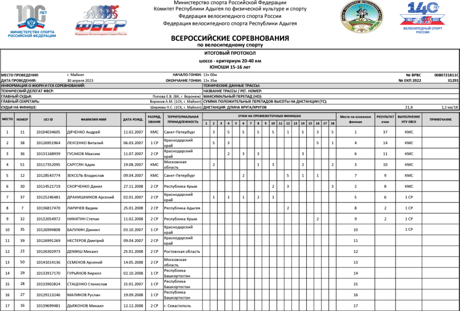 Велоспорт шоссе - Майкоп юноши 15-16 лет - критериум итог1
