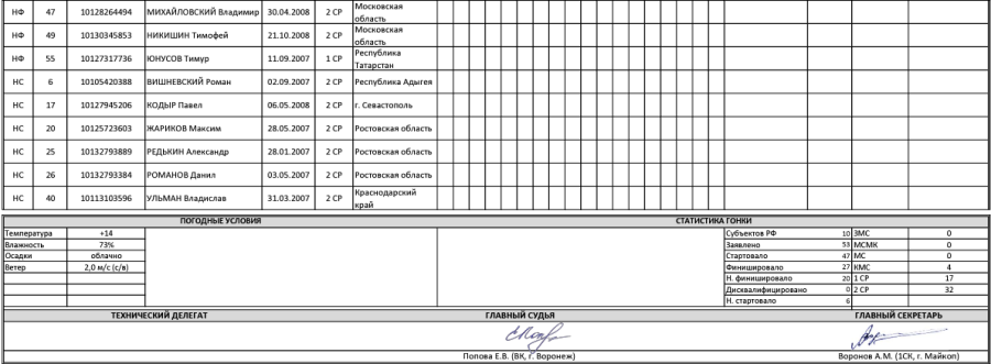 Велоспорт шоссе - Майкоп юноши 15-16 лет - критериум итог3