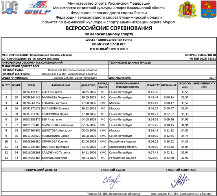 Велоспорт - шоссе - Муром юниорки 17-18 лет - итог