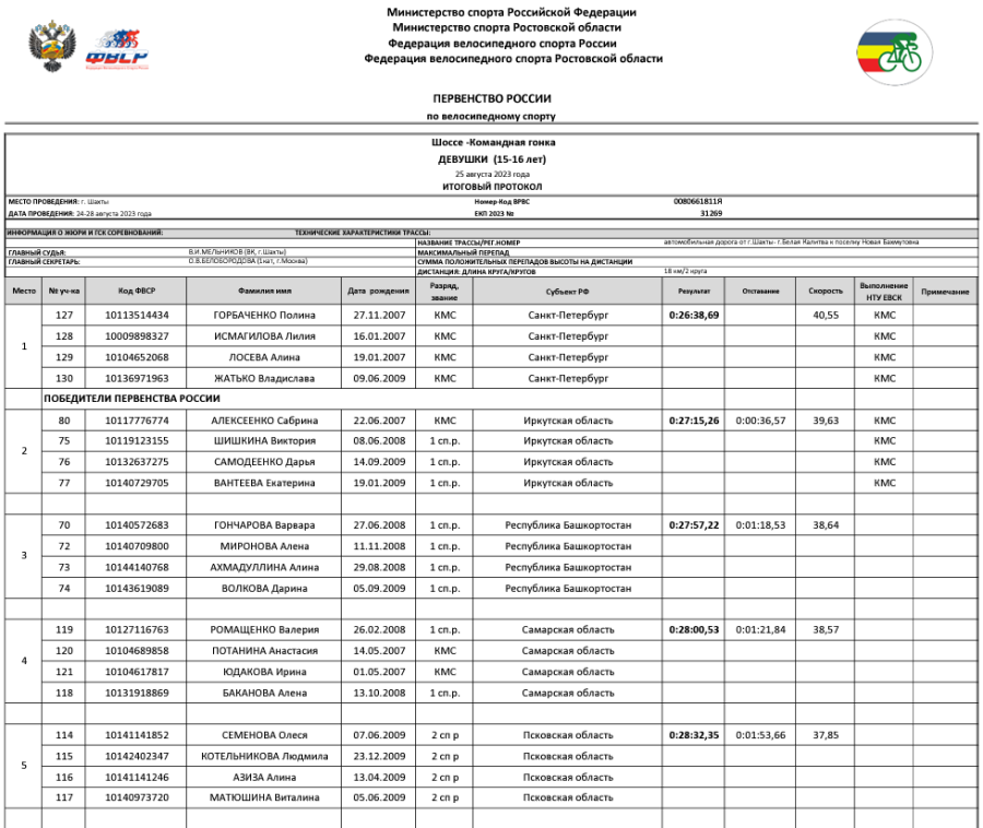Велоспорт - шоссе Шахты девушки 15-16 лет - командная гонка1