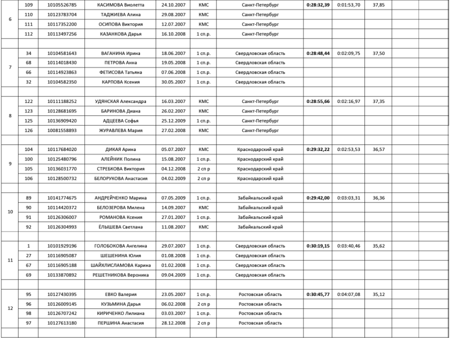 Велоспорт - шоссе Шахты девушки 15-16 лет - командная гонка2