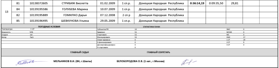 Велоспорт - шоссе Шахты девушки 15-16 лет - командная гонка3