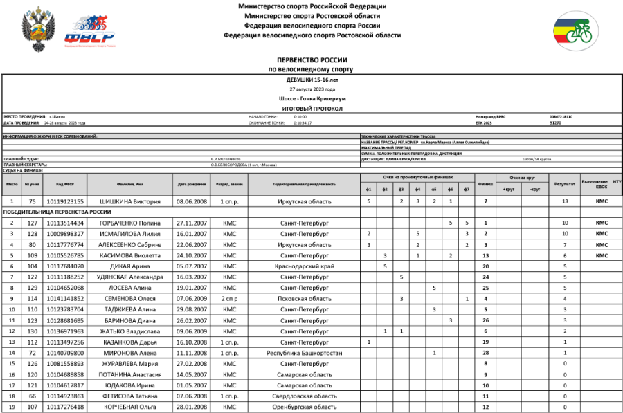 Велоспорт - шоссе Шахты девушки 15-16 лет - критериум1