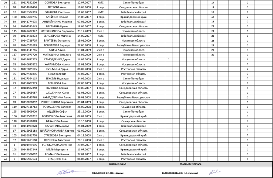 Велоспорт - шоссе Шахты девушки 15-16 лет - критериум2