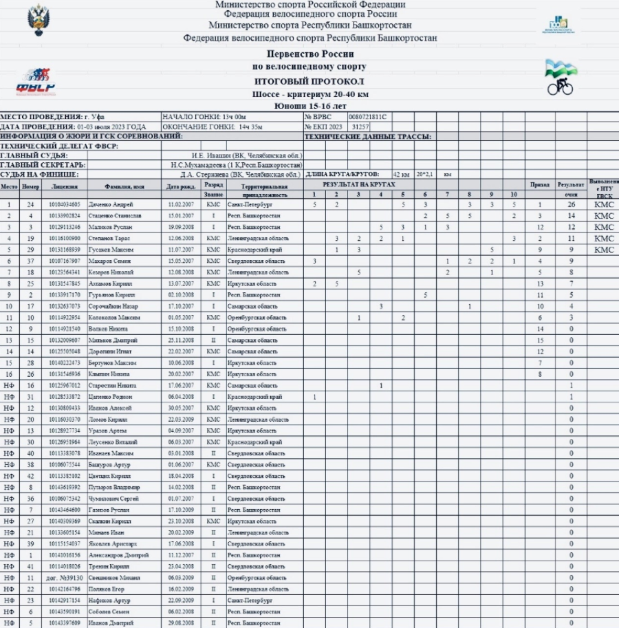 Велоспорт - шоссе - Уфа юноши 15-16 лет - критериум - итог