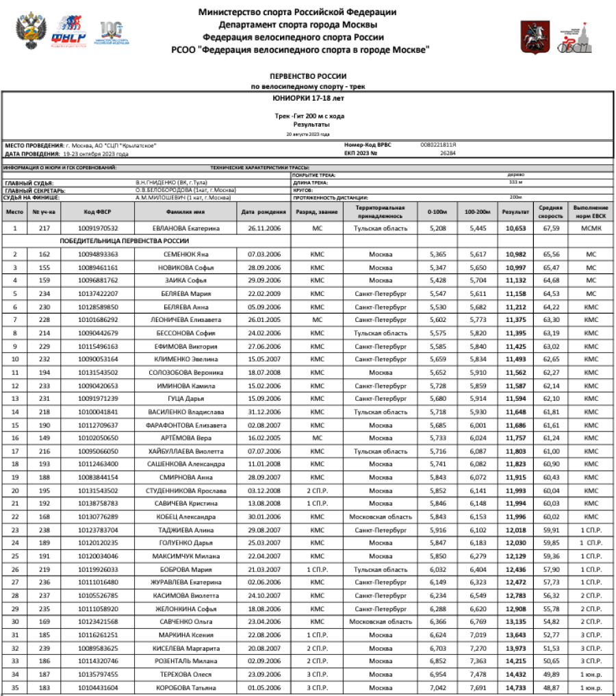 Велоспорт - трек Москва 17-18 лет - протокол1