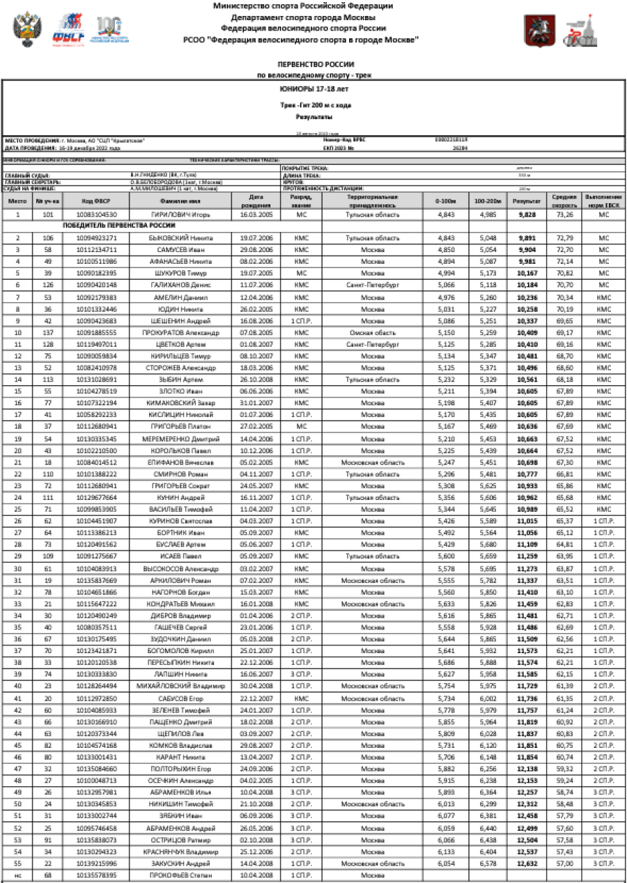 Велоспорт - трек Москва 17-18 лет - протокол2