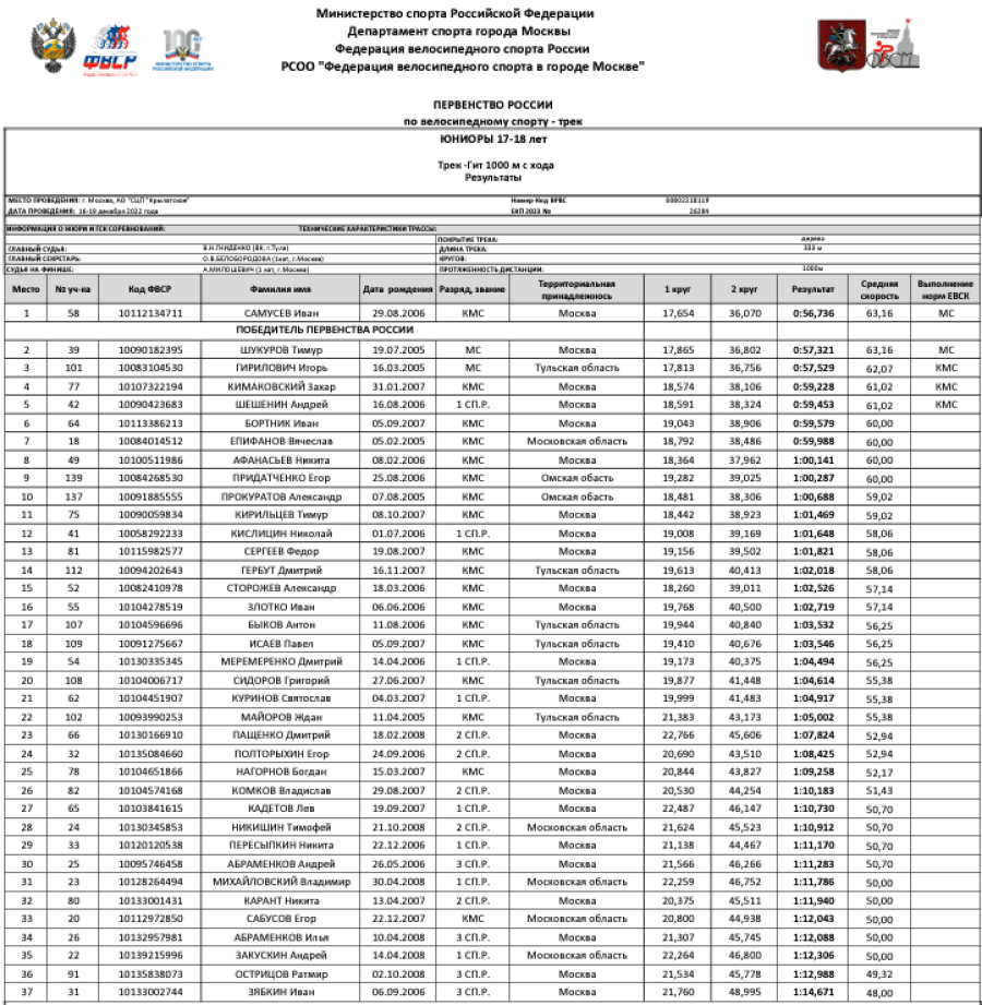 Велоспорт - трек Москва 17-18 лет - протокол3