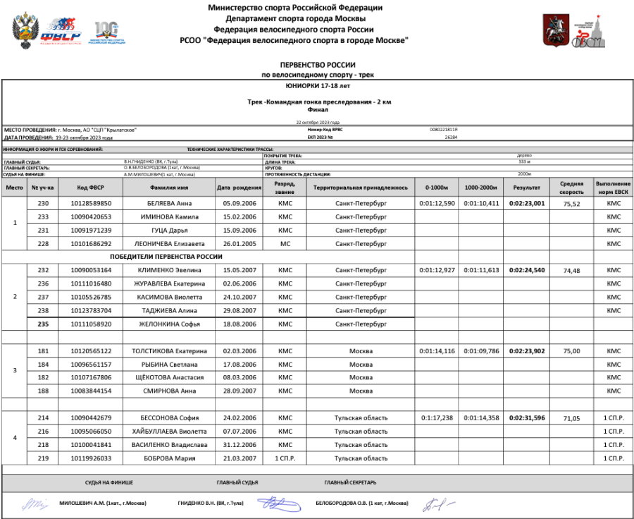 Велоспорт - трек Москва 17-18 лет - протокол4