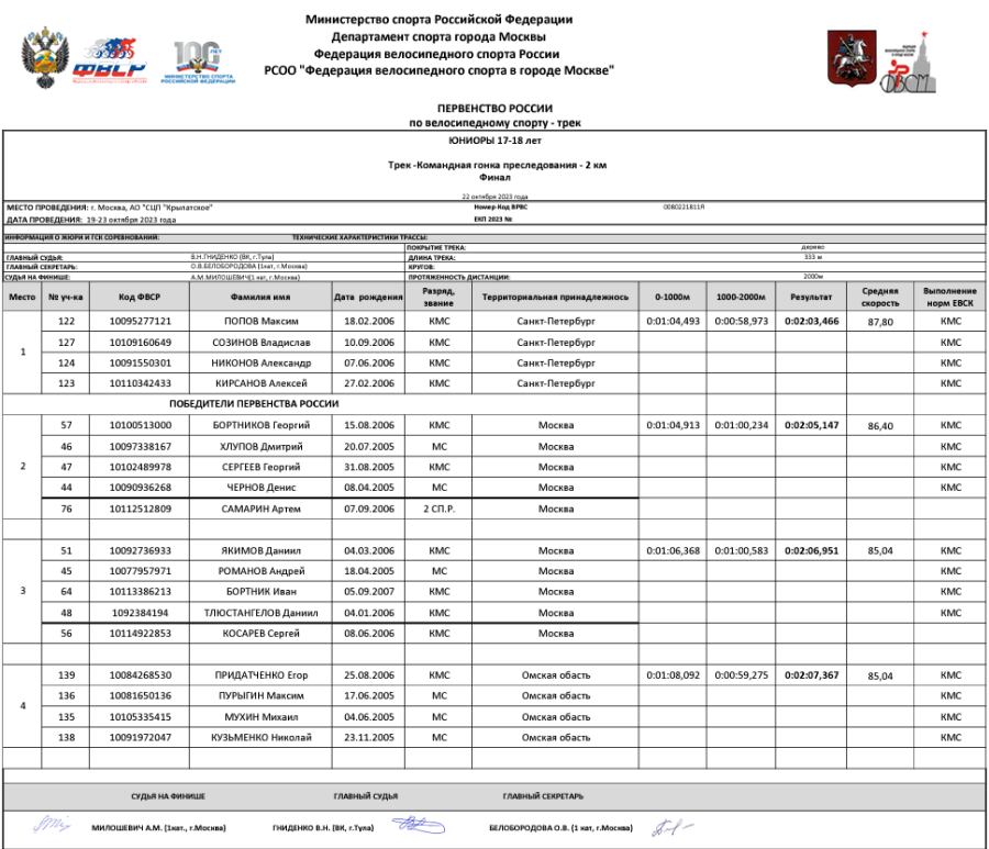 Велоспорт - трек Москва 17-18 лет - протокол5