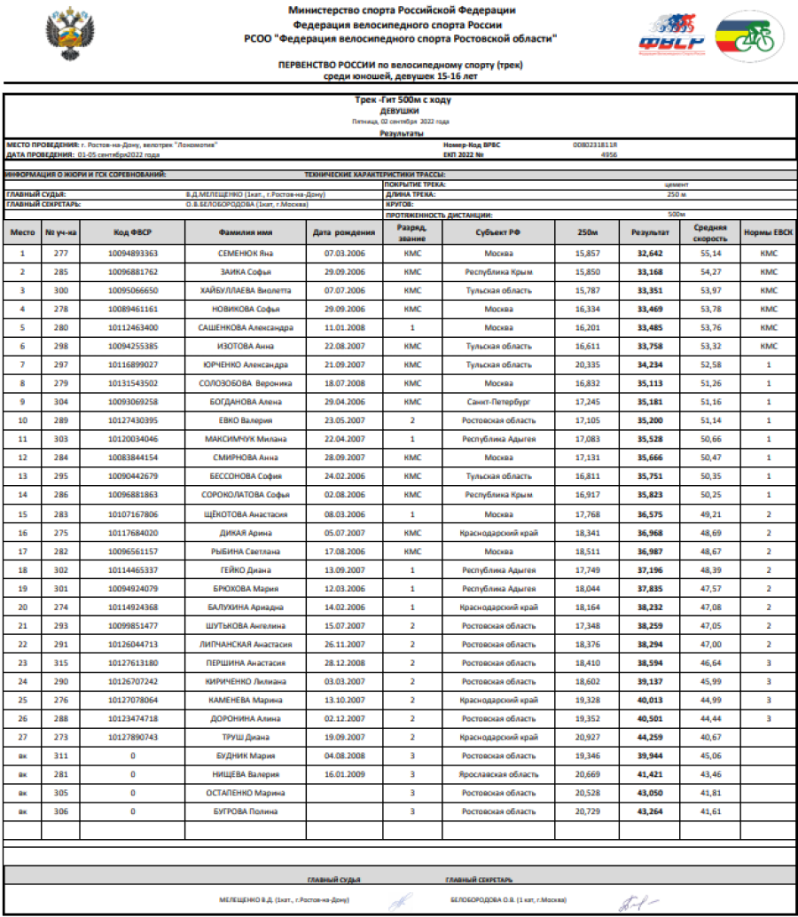 Велоспорт трек - Ростов-на-Дону 15-16 лет - девушки - гит с ходу 500 м - итоги
