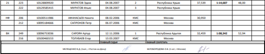 Велоспорт трек - Ростов-на-Дону 15-16 лет - юноши - гит с ходу парами 1000 м - итоги2