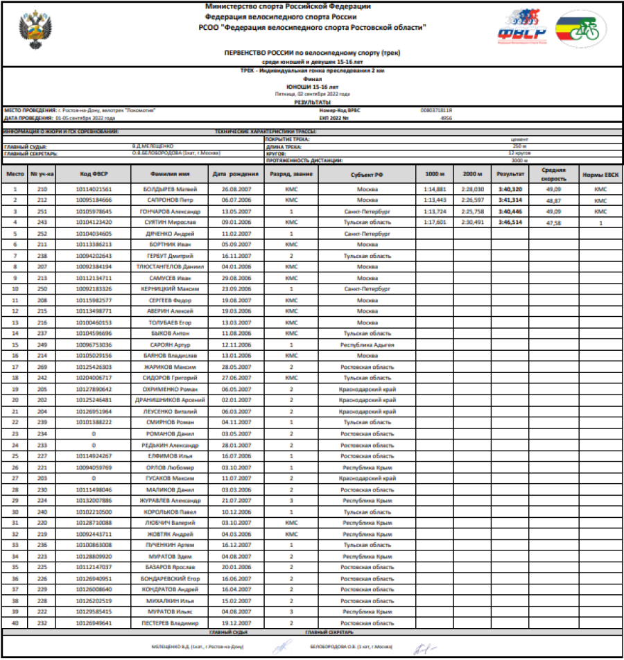 Велоспорт трек - Ростов-на-Дону 15-16 лет - юноши - индивидуальная гонка преследования - итоги