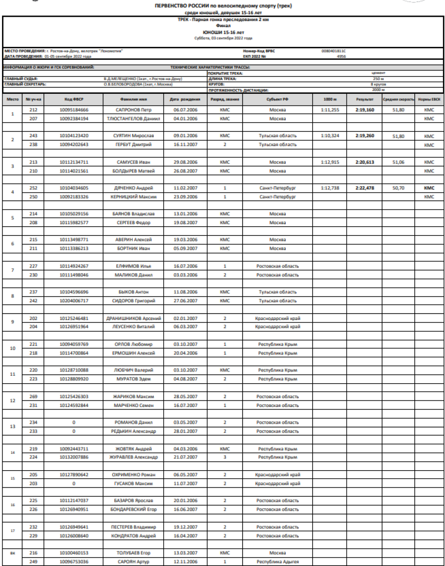 Велоспорт трек - Ростов-на-Дону 15-16 лет - юноши - парная гонка преследования - итоги