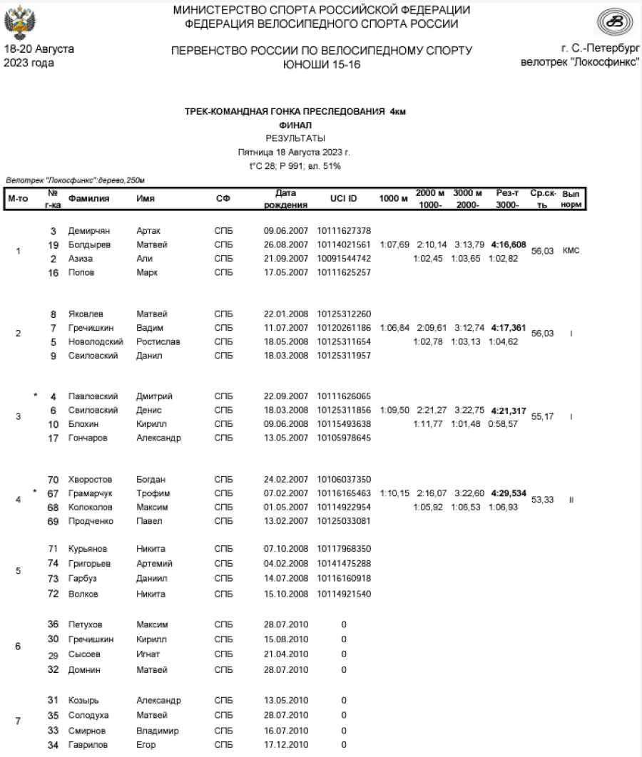 Велоспорт - трек СПб 15-16 лет - протокол1