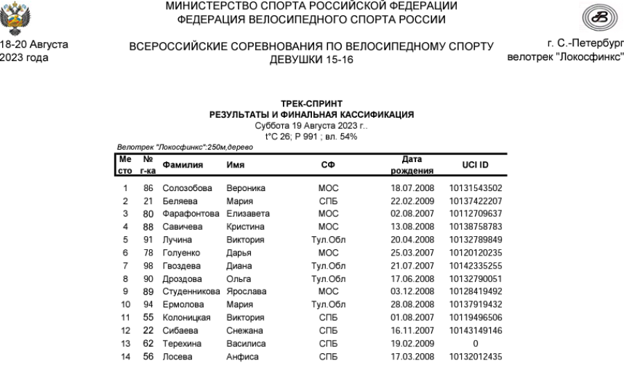 Велоспорт - трек СПб 15-16 лет - протокол10
