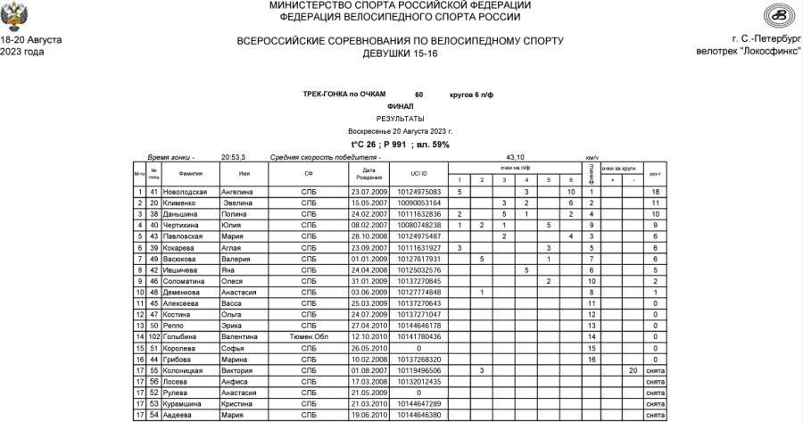 Велоспорт - трек СПб 15-16 лет - протокол11