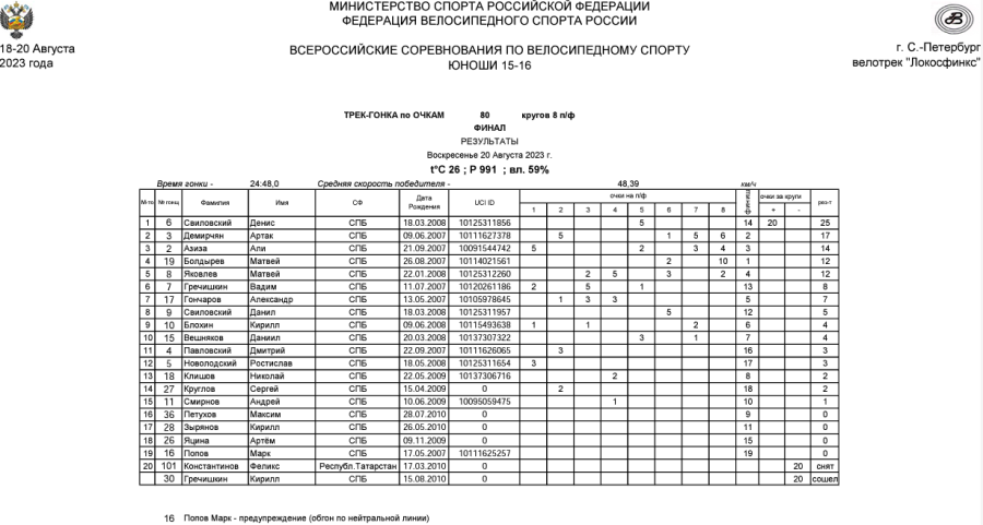 Велоспорт - трек СПб 15-16 лет - протокол12