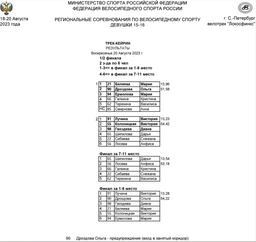 Велоспорт - трек СПб 15-16 лет - протокол13