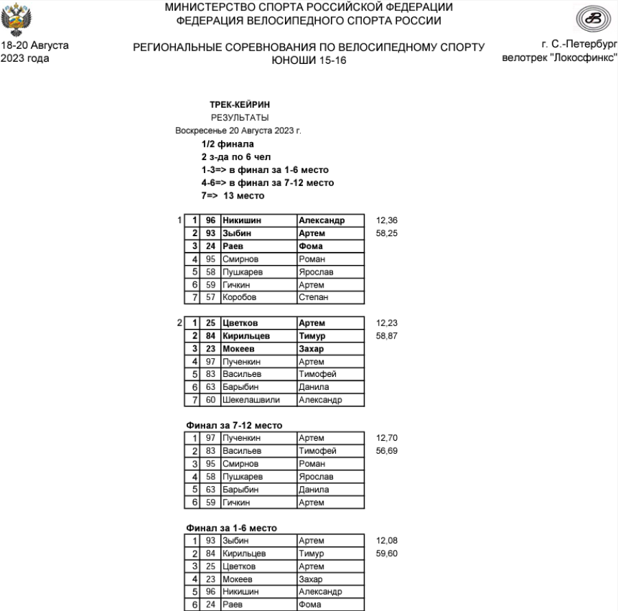 Велоспорт - трек СПб 15-16 лет - протокол15