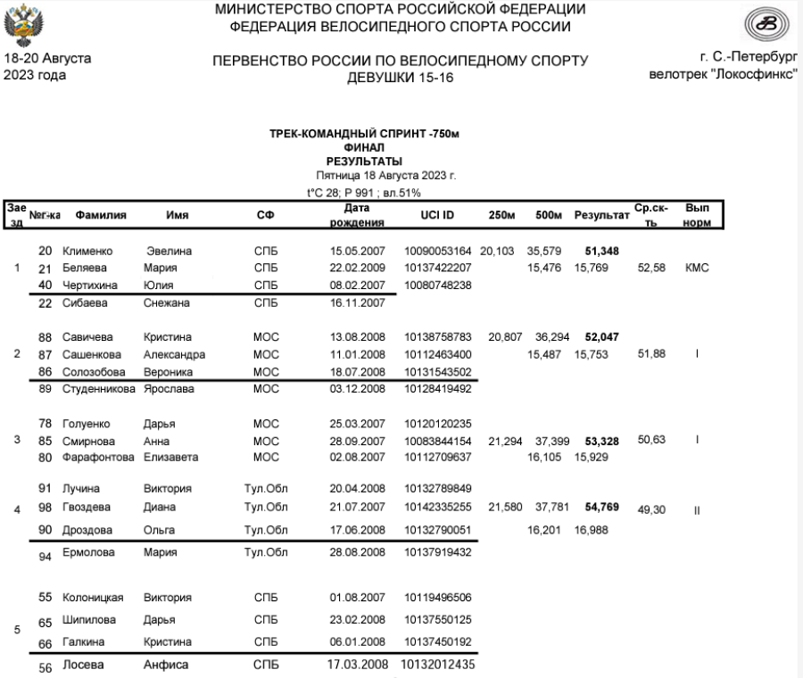 Велоспорт - трек СПб 15-16 лет - протокол3