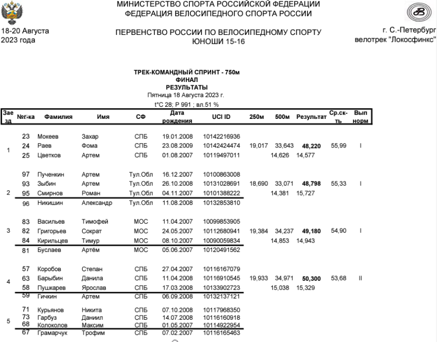 Велоспорт - трек СПб 15-16 лет - протокол4