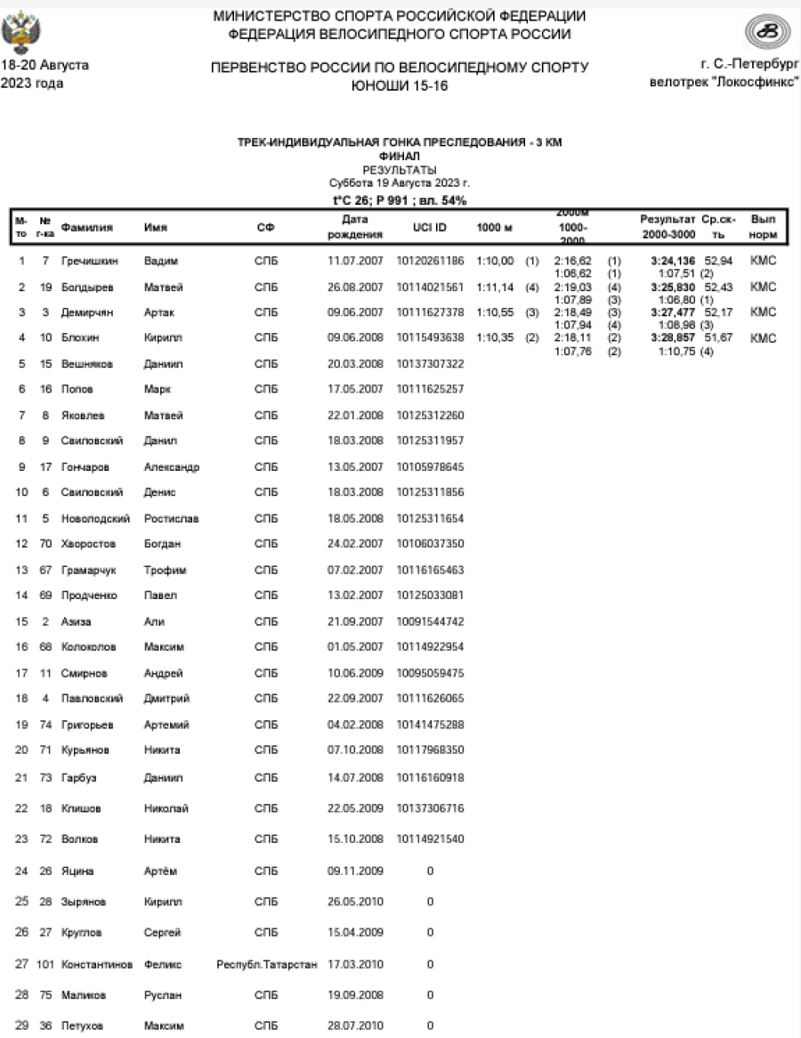 Велоспорт - трек СПб 15-16 лет - протокол5-1