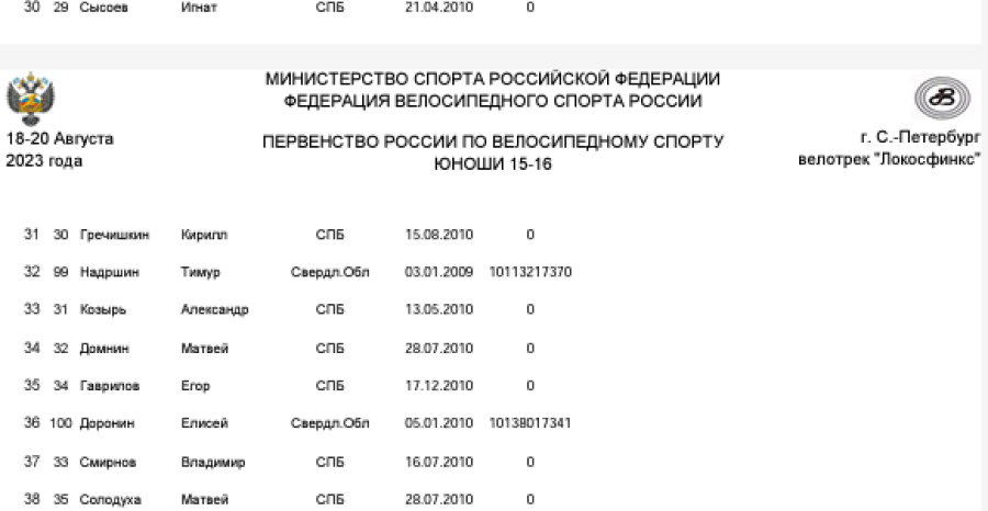 Велоспорт - трек СПб 15-16 лет - протокол5-2