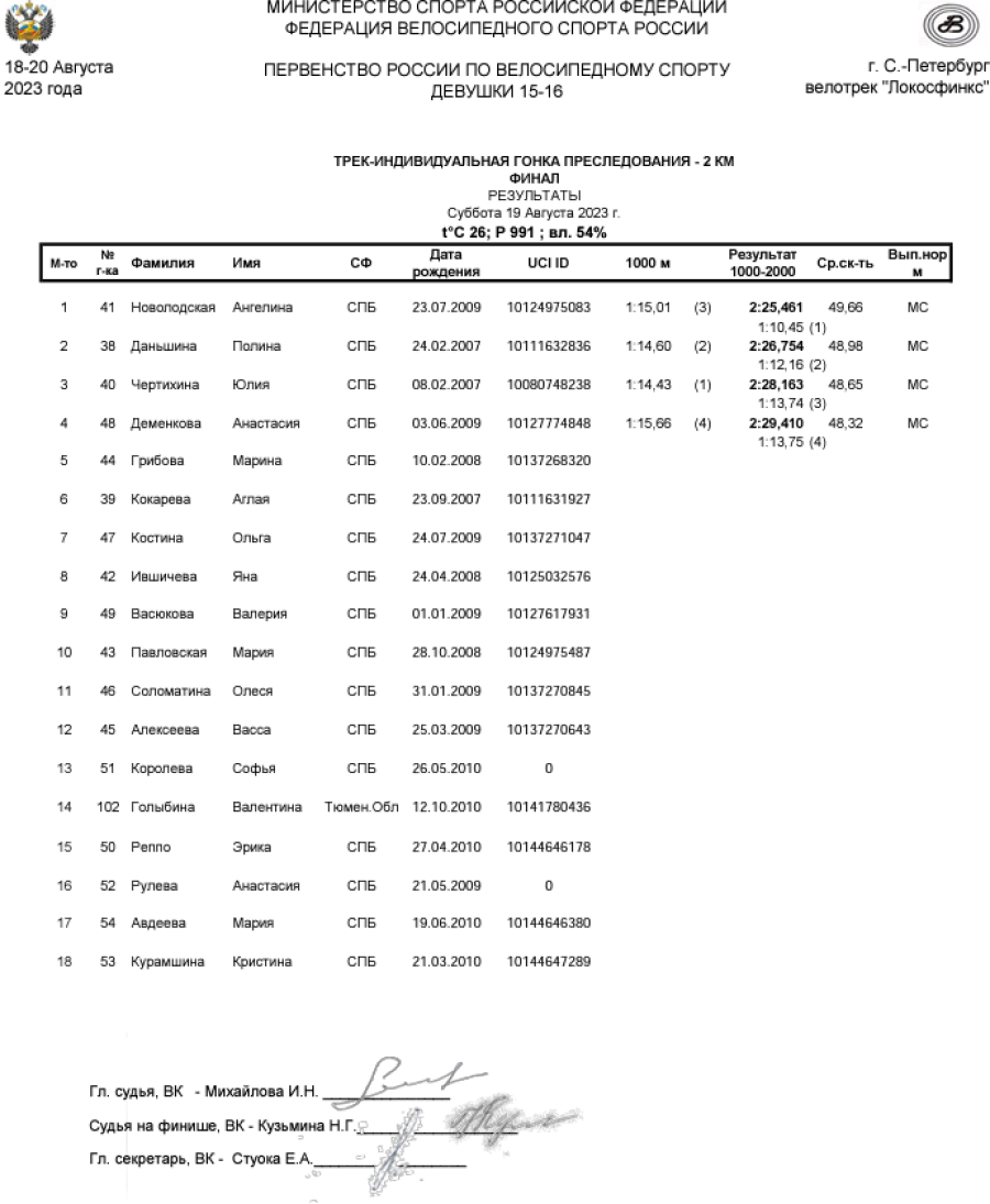 Велоспорт - трек СПб 15-16 лет - протокол6