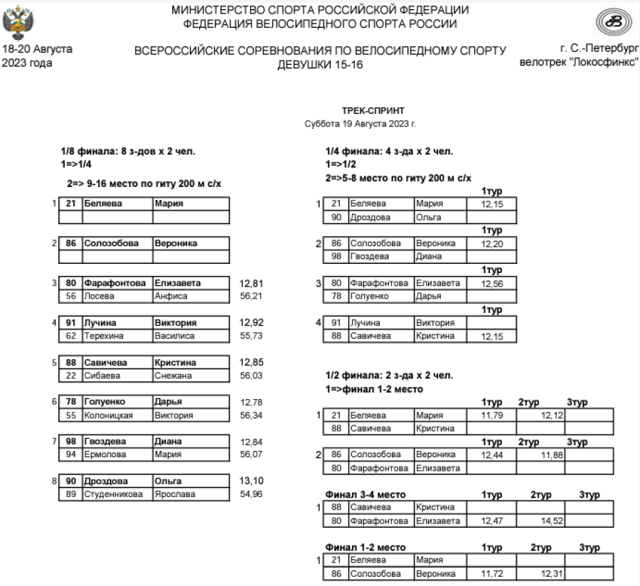 Велоспорт - трек СПб 15-16 лет - протокол7