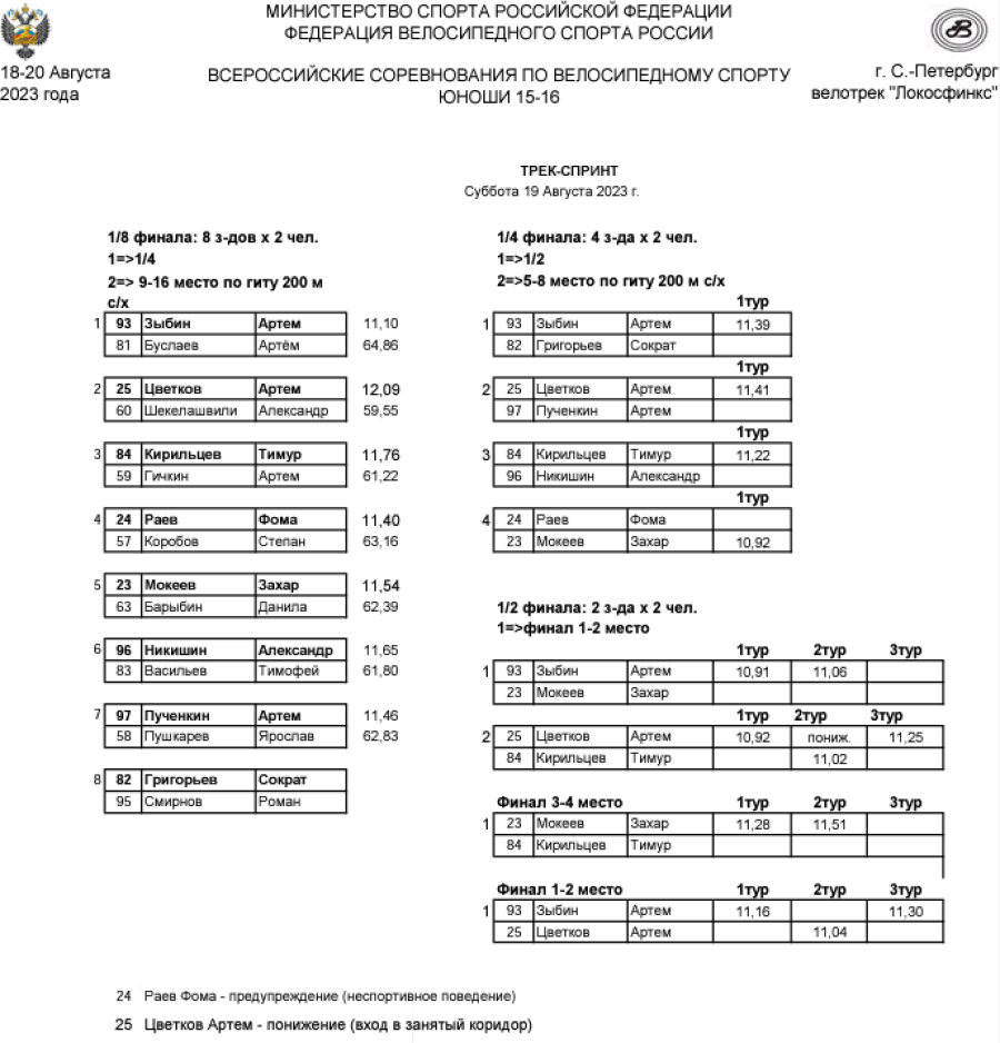 Велоспорт - трек СПб 15-16 лет - протокол8