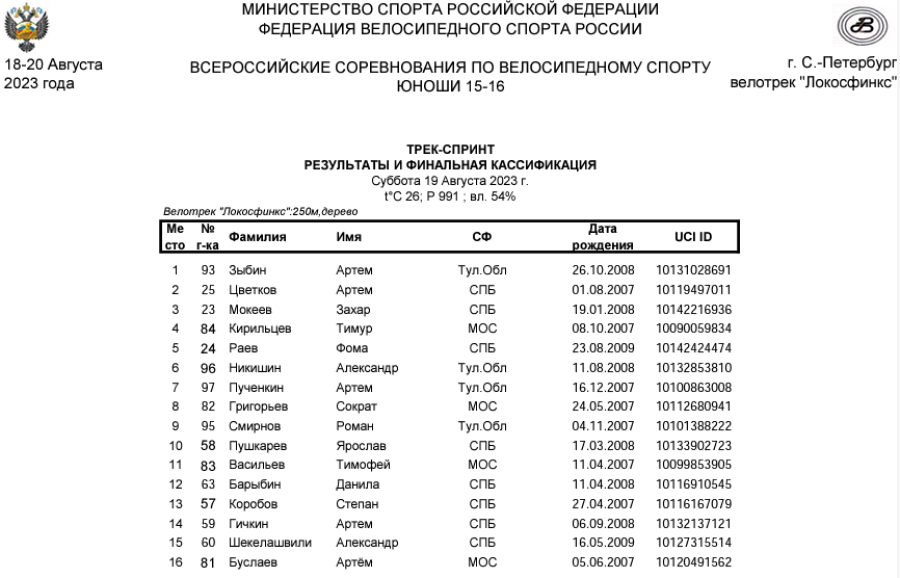 Велоспорт - трек СПб 15-16 лет - протокол9